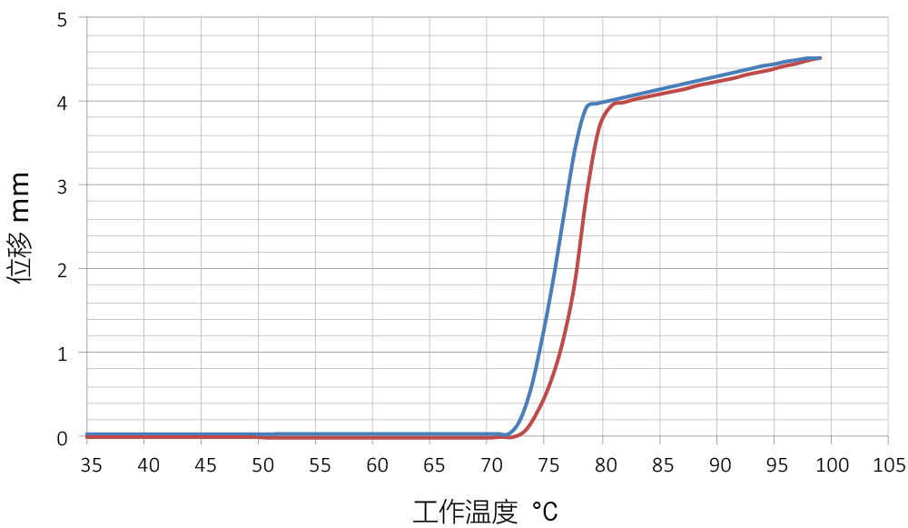 TEA-500_chart