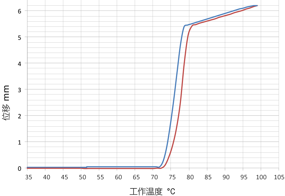 TEA-501_chart