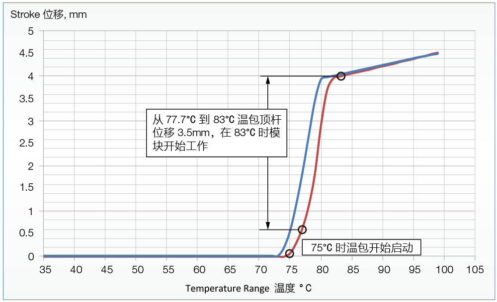 engine-thermostatic-element_curve_cn