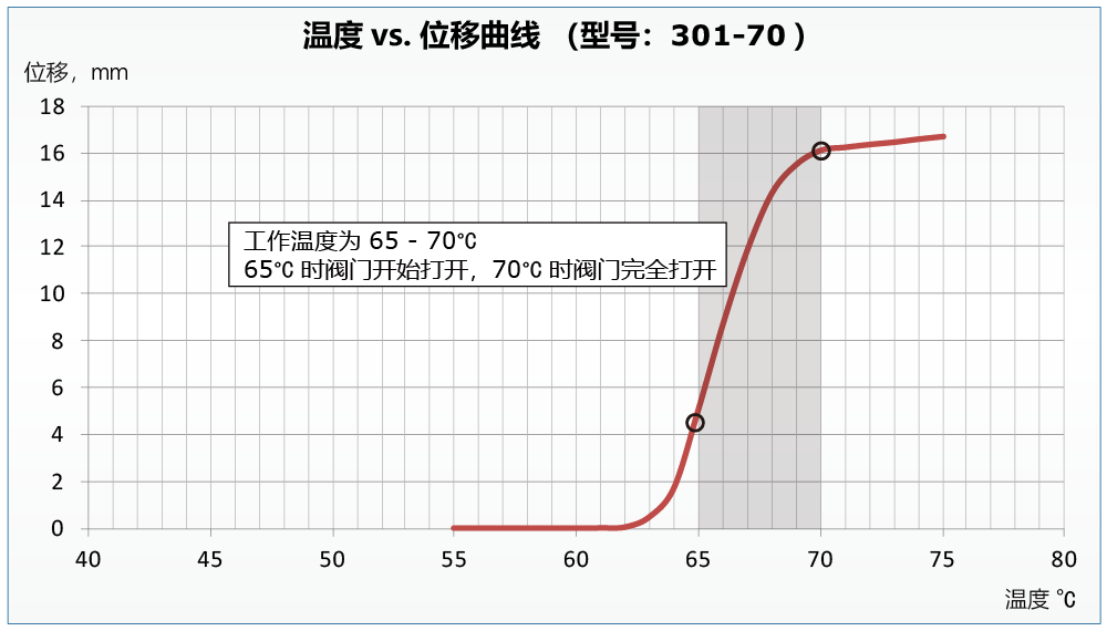 thermostatic-control-valve-element_curve_CN_301-70_VER02