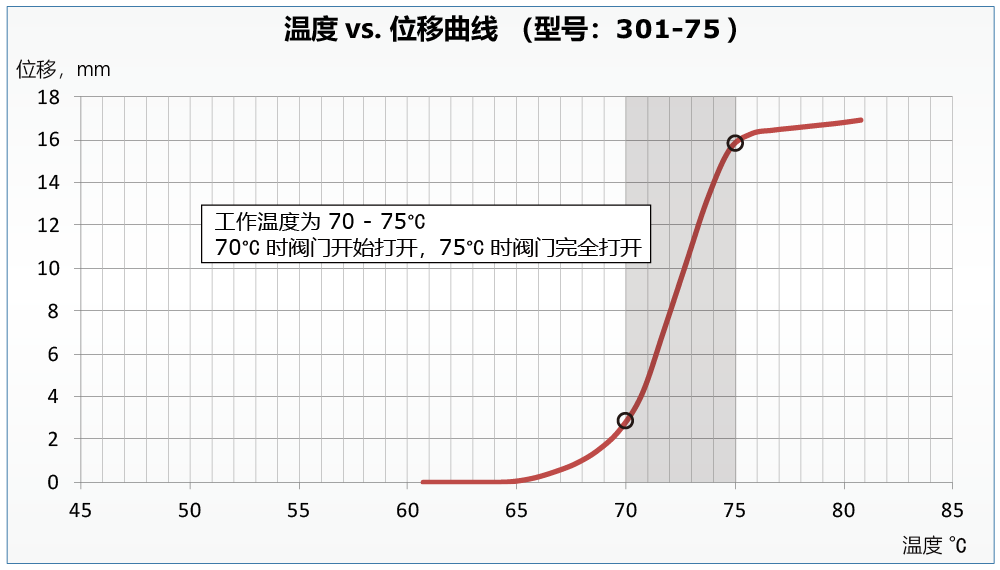 thermostatic-control-valve-element_curve_CN_301-75