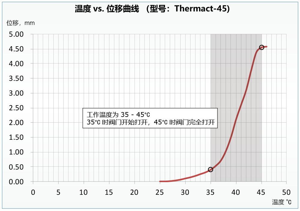 thermal-actuator-for-mrine_curve_CN_45