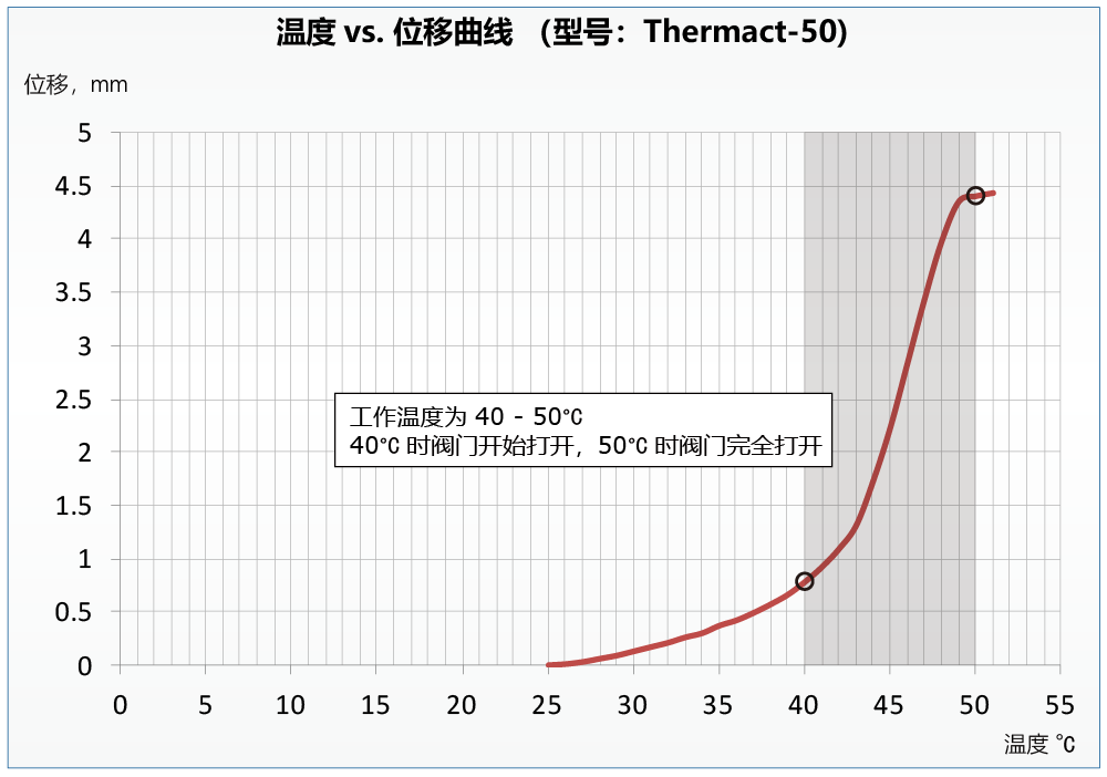 thermal-actuator-for-mrine_curve_CN_50