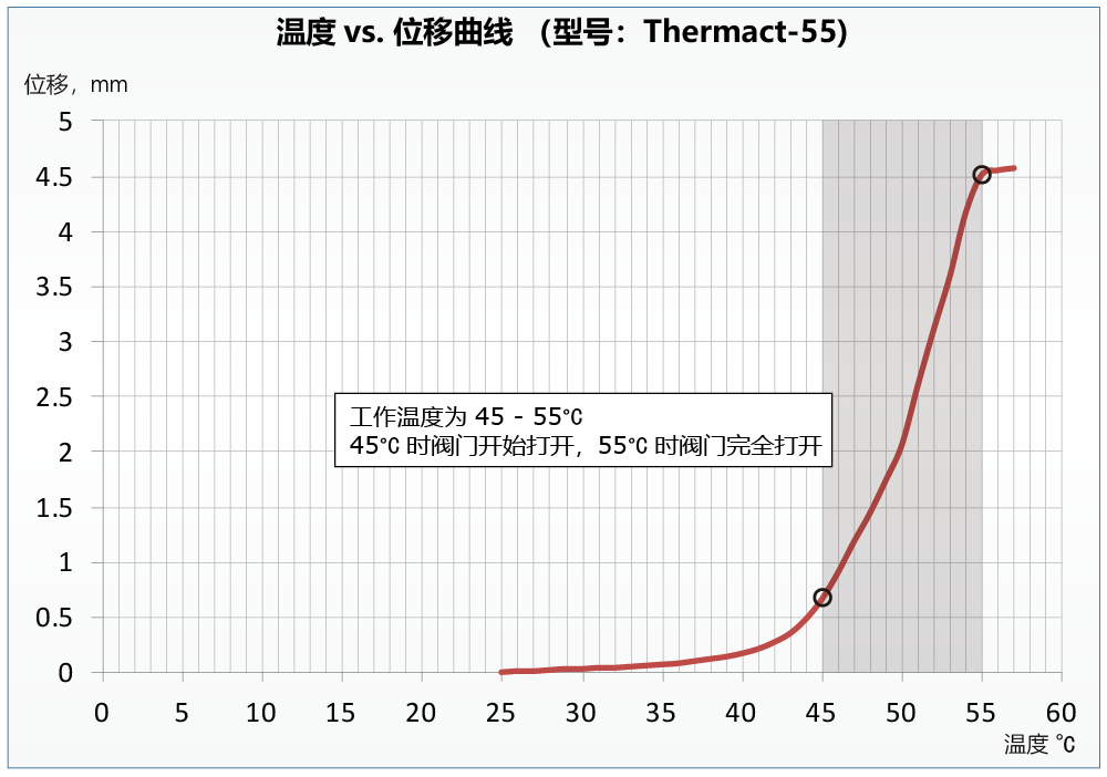 thermal-actuator-for-mrine_curve_CN_55