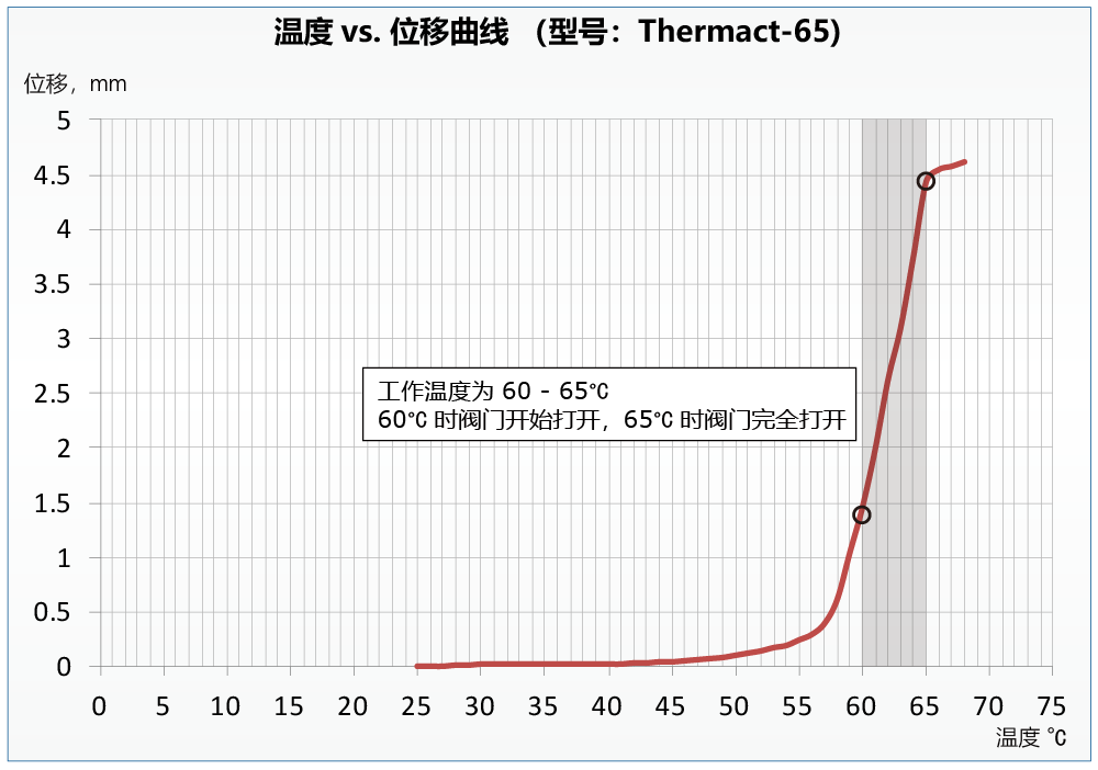 thermal-actuator-for-mrine_curve_CN_65